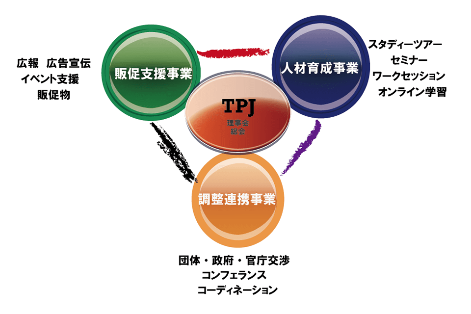 事業モジュール